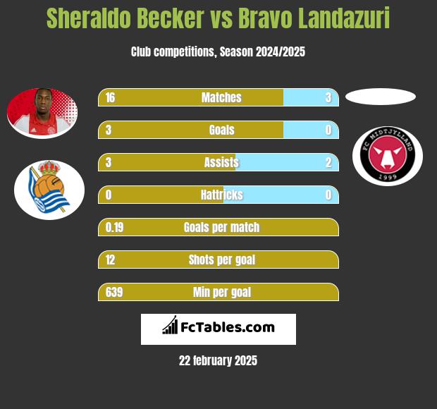 Sheraldo Becker vs Bravo Landazuri h2h player stats