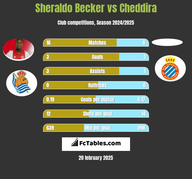 Sheraldo Becker vs Cheddira h2h player stats