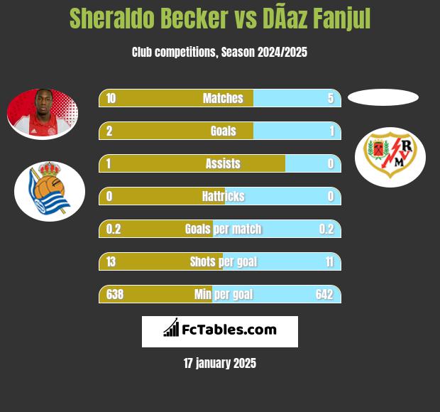 Sheraldo Becker vs DÃ­az Fanjul h2h player stats