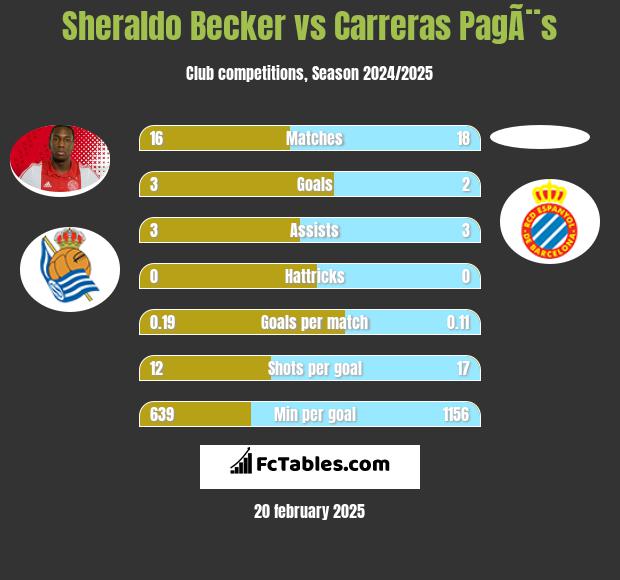 Sheraldo Becker vs Carreras PagÃ¨s h2h player stats