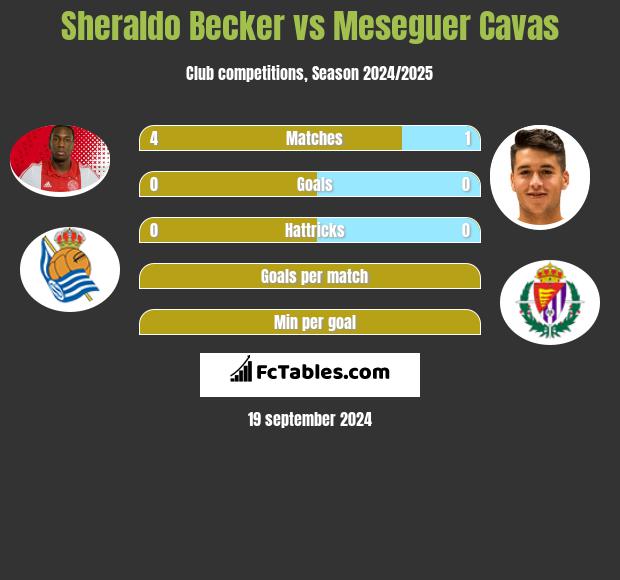 Sheraldo Becker vs Meseguer Cavas h2h player stats