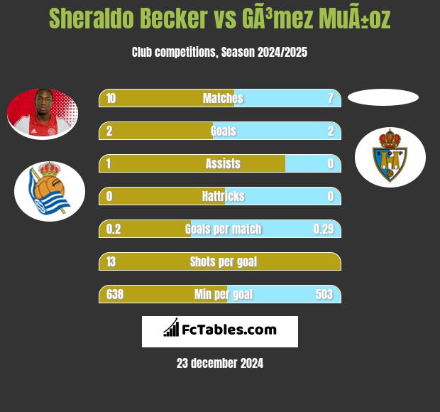 Sheraldo Becker vs GÃ³mez MuÃ±oz h2h player stats