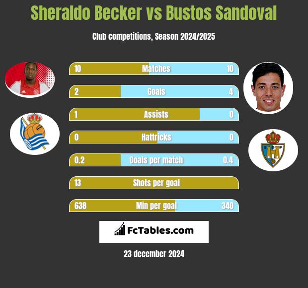 Sheraldo Becker vs Bustos Sandoval h2h player stats