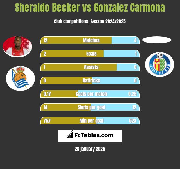 Sheraldo Becker vs Gonzalez Carmona h2h player stats