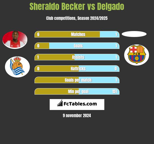 Sheraldo Becker vs Delgado h2h player stats