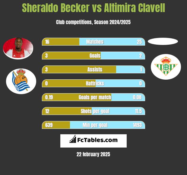 Sheraldo Becker vs Altimira Clavell h2h player stats