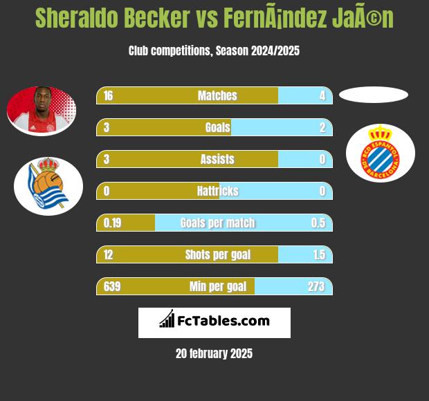 Sheraldo Becker vs FernÃ¡ndez JaÃ©n h2h player stats