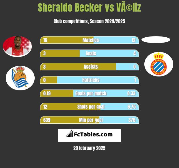 Sheraldo Becker vs VÃ©liz h2h player stats