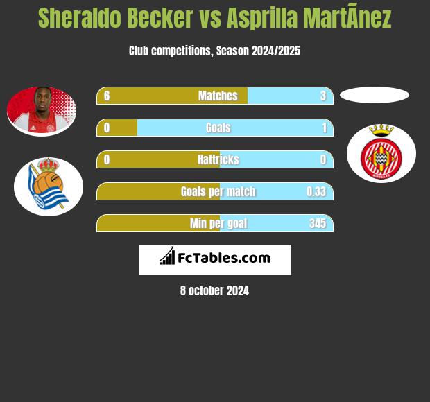 Sheraldo Becker vs Asprilla MartÃ­nez h2h player stats