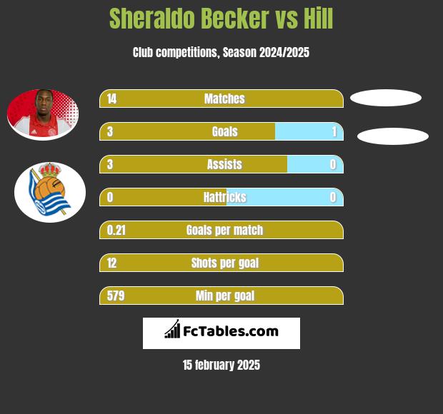 Sheraldo Becker vs Hill h2h player stats