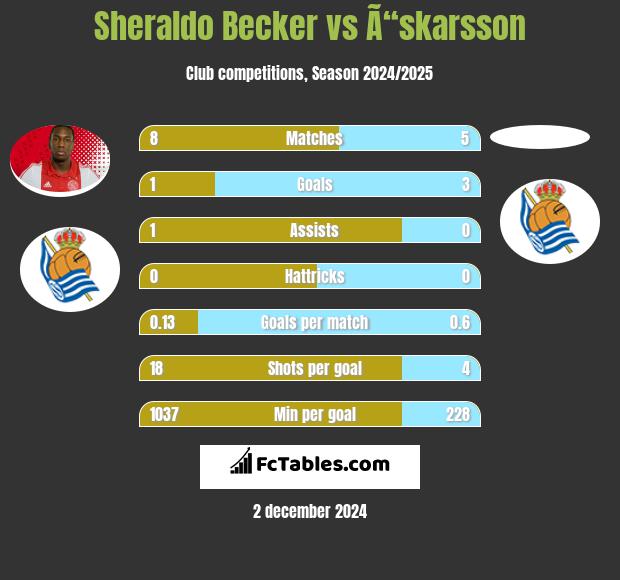 Sheraldo Becker vs Ã“skarsson h2h player stats