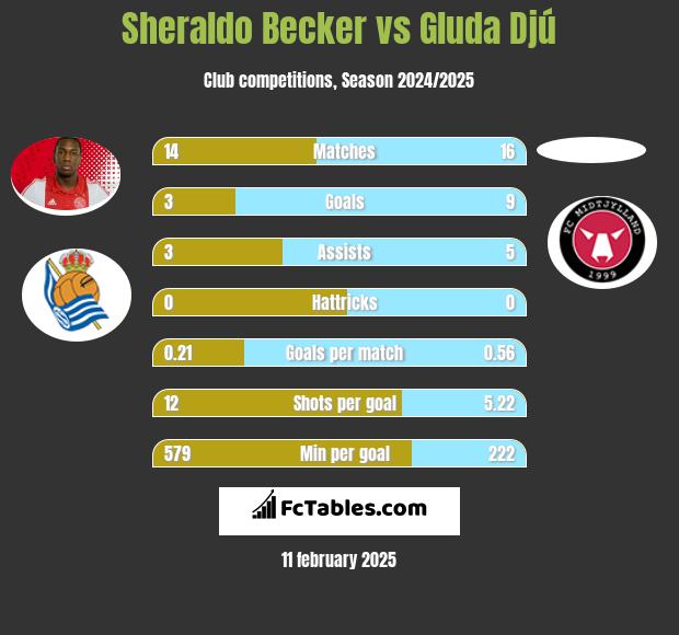 Sheraldo Becker vs Gluda Djú h2h player stats