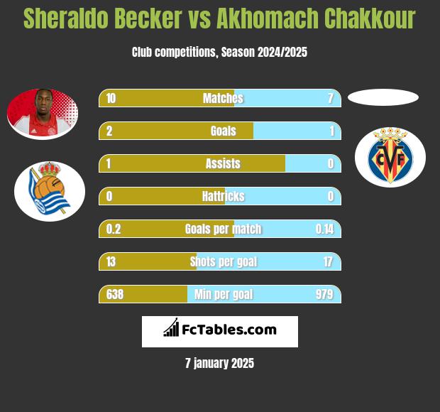 Sheraldo Becker vs Akhomach Chakkour h2h player stats