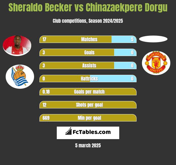 Sheraldo Becker vs Chinazaekpere Dorgu h2h player stats