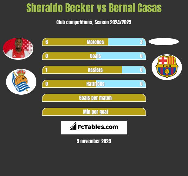 Sheraldo Becker vs Bernal Casas h2h player stats