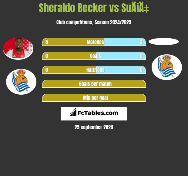 Sheraldo Becker vs SuÄiÄ‡ h2h player stats