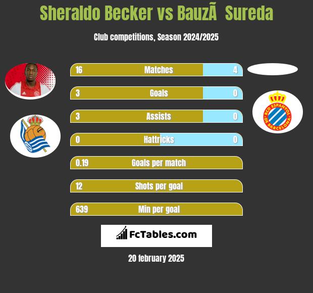 Sheraldo Becker vs BauzÃ  Sureda h2h player stats