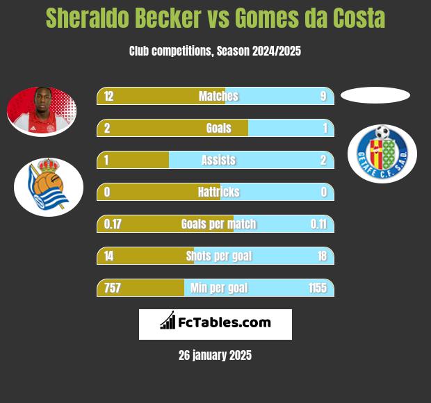 Sheraldo Becker vs Gomes da Costa h2h player stats