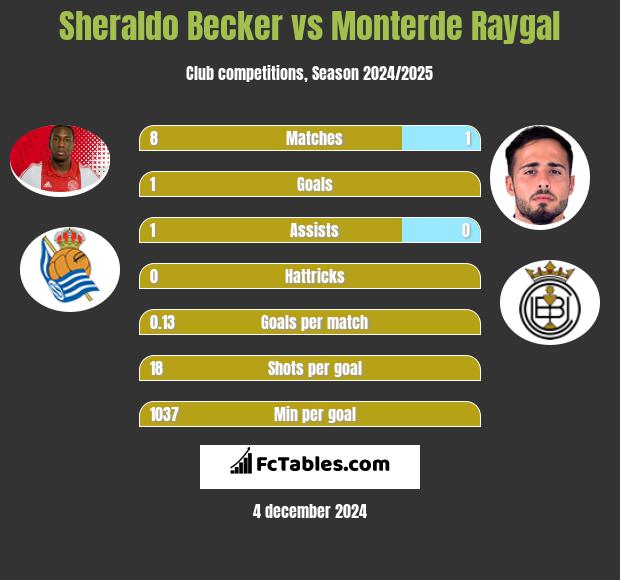 Sheraldo Becker vs Monterde Raygal h2h player stats