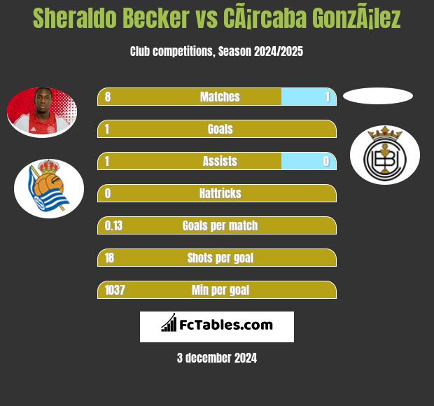 Sheraldo Becker vs CÃ¡rcaba GonzÃ¡lez h2h player stats