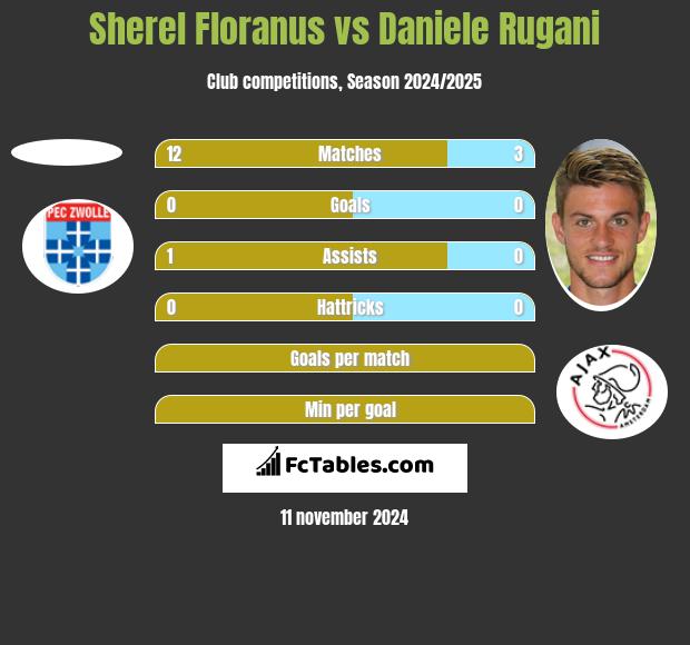 Sherel Floranus vs Daniele Rugani h2h player stats