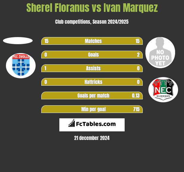 Sherel Floranus vs Ivan Marquez h2h player stats