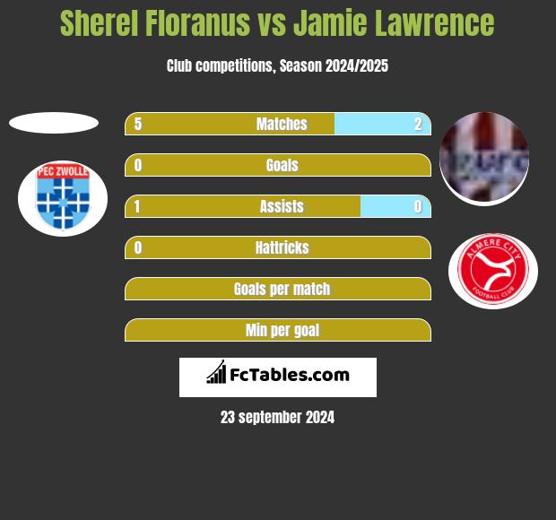 Sherel Floranus vs Jamie Lawrence h2h player stats