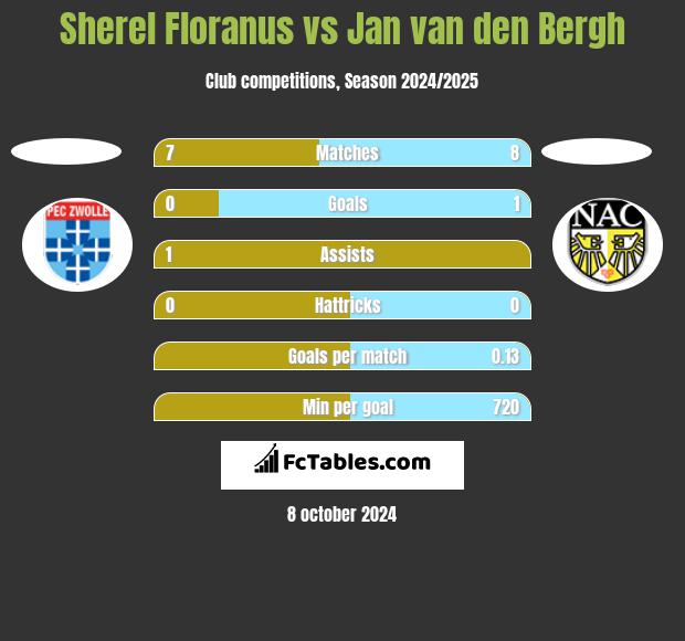 Sherel Floranus vs Jan van den Bergh h2h player stats