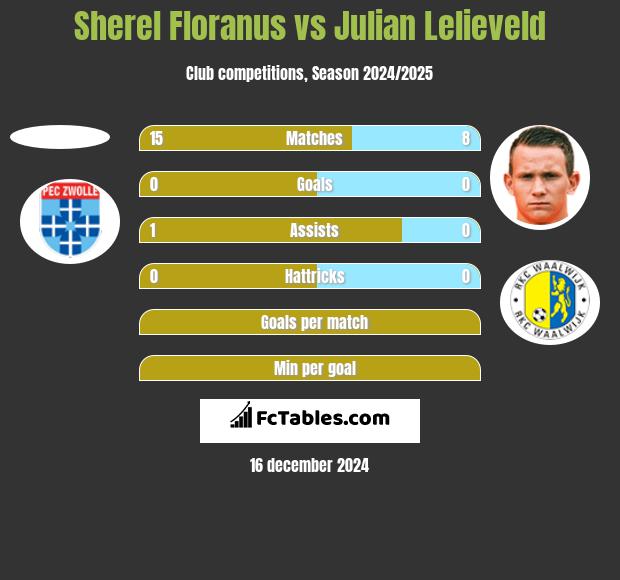 Sherel Floranus vs Julian Lelieveld h2h player stats