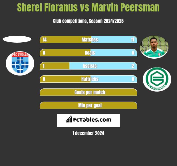 Sherel Floranus vs Marvin Peersman h2h player stats