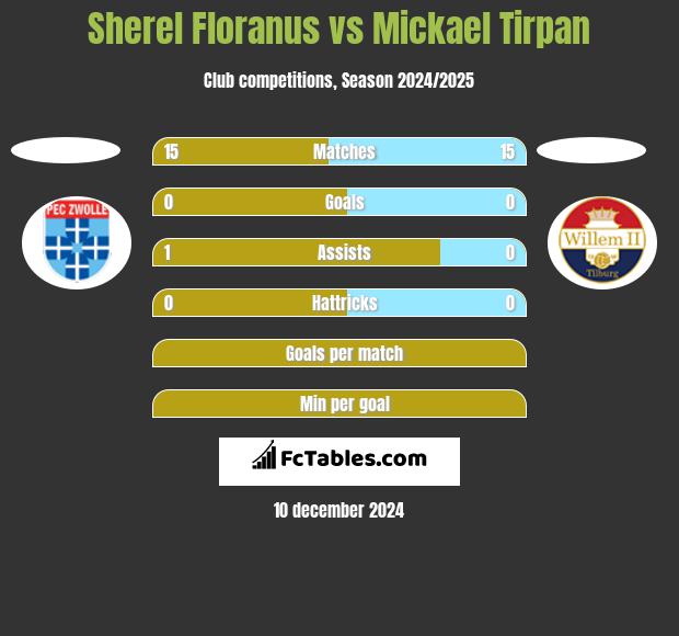 Sherel Floranus vs Mickael Tirpan h2h player stats