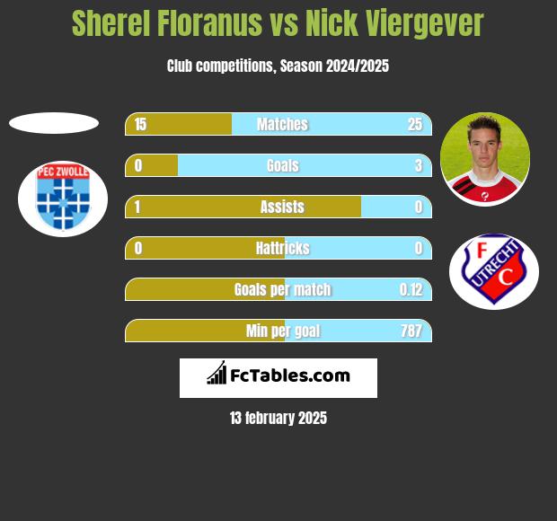 Sherel Floranus vs Nick Viergever h2h player stats