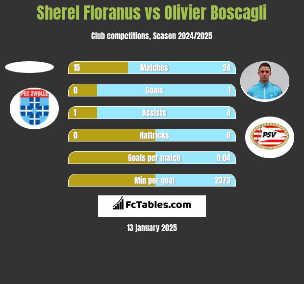 Sherel Floranus vs Olivier Boscagli h2h player stats