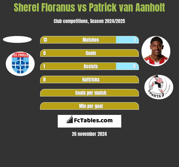 Sherel Floranus vs Patrick van Aanholt h2h player stats