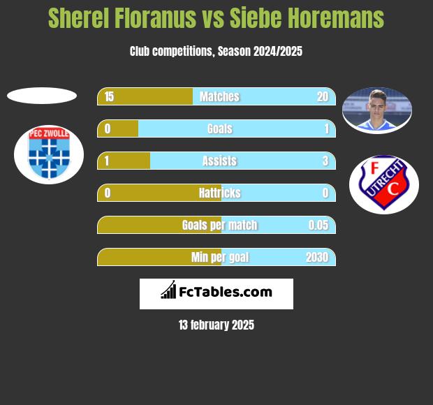 Sherel Floranus vs Siebe Horemans h2h player stats