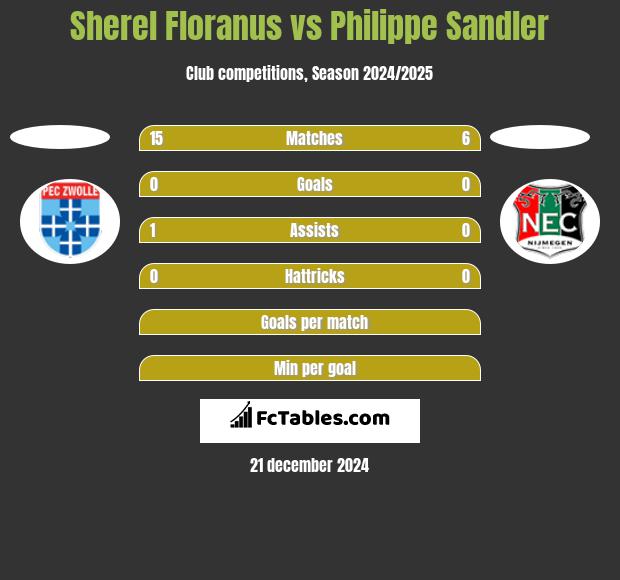 Sherel Floranus vs Philippe Sandler h2h player stats