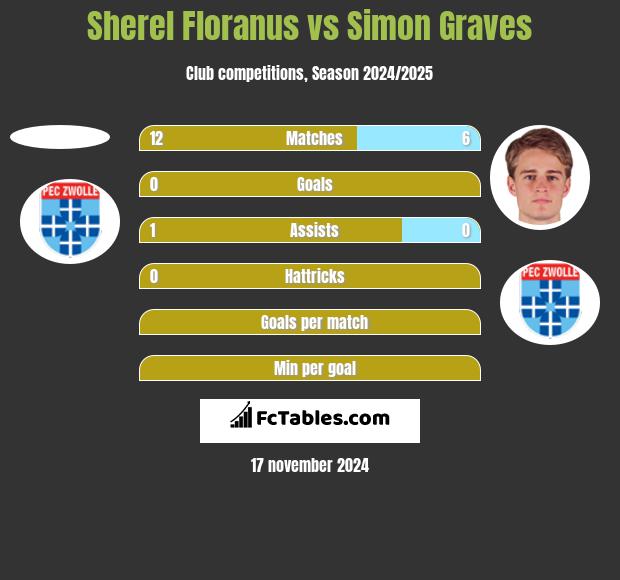 Sherel Floranus vs Simon Graves h2h player stats