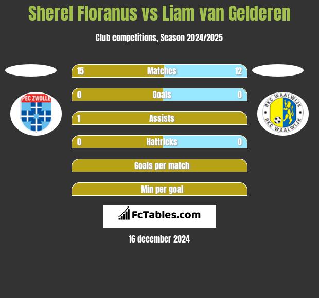 Sherel Floranus vs Liam van Gelderen h2h player stats