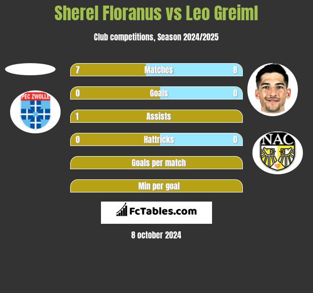 Sherel Floranus vs Leo Greiml h2h player stats