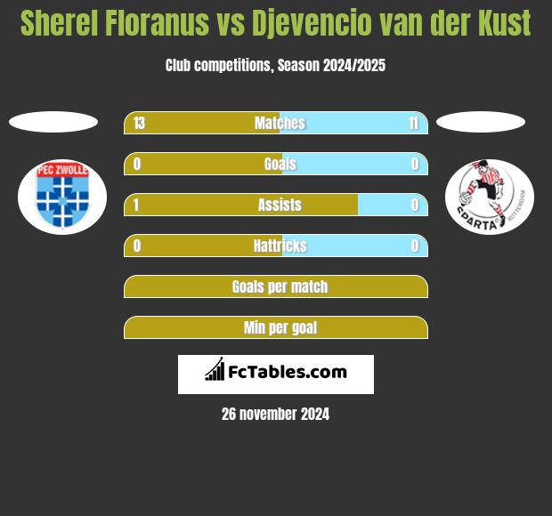 Sherel Floranus vs Djevencio van der Kust h2h player stats