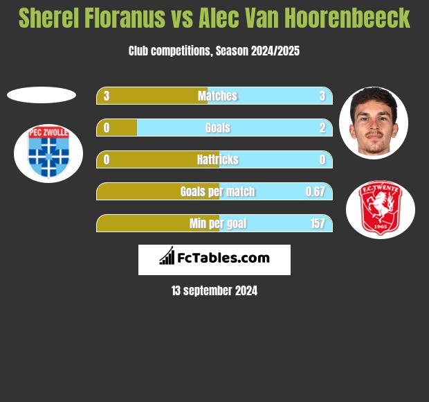 Sherel Floranus vs Alec Van Hoorenbeeck h2h player stats