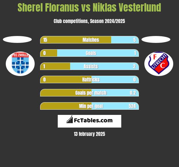 Sherel Floranus vs Niklas Vesterlund h2h player stats