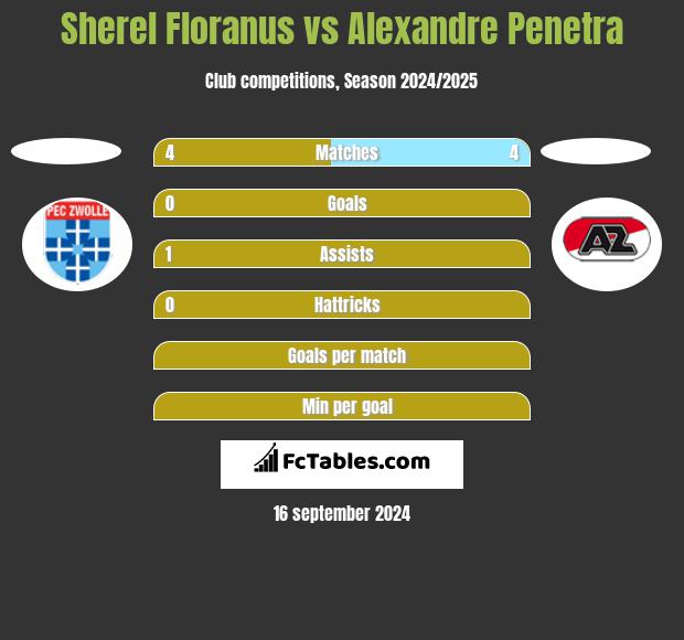 Sherel Floranus vs Alexandre Penetra h2h player stats