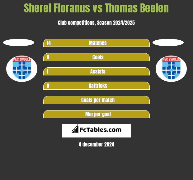 Sherel Floranus vs Thomas Beelen h2h player stats