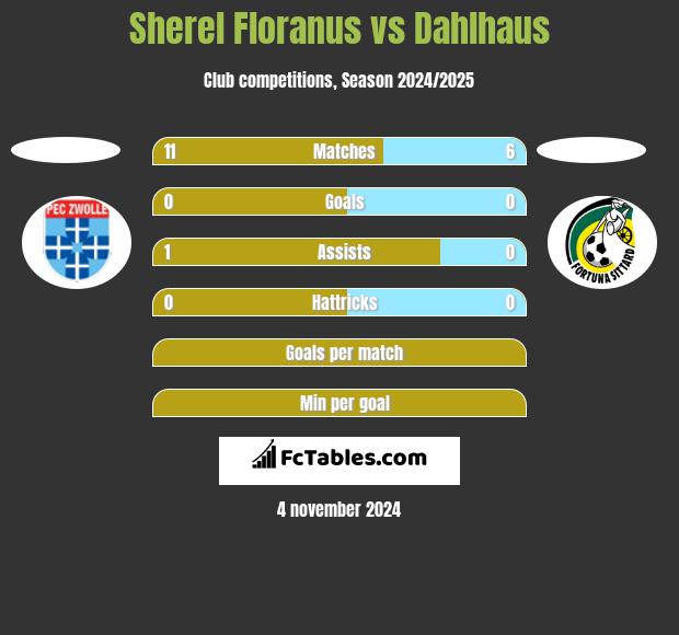 Sherel Floranus vs Dahlhaus h2h player stats