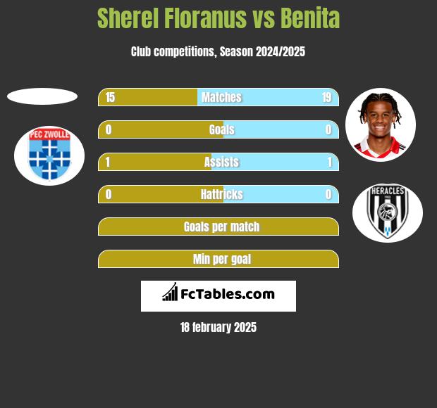 Sherel Floranus vs Benita h2h player stats