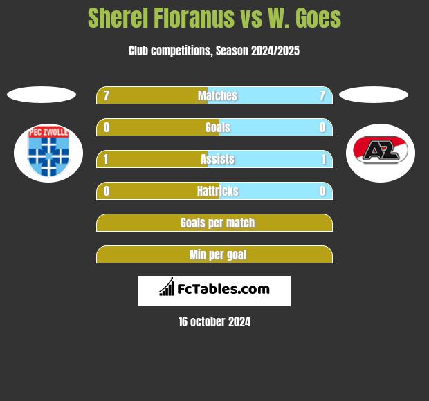 Sherel Floranus vs W. Goes h2h player stats