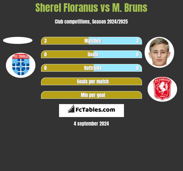 Sherel Floranus vs M. Bruns h2h player stats