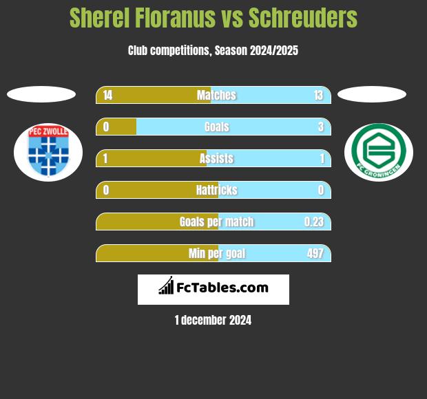 Sherel Floranus vs Schreuders h2h player stats