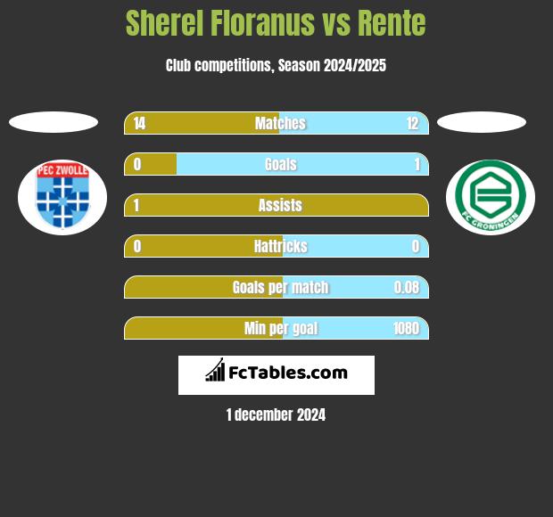 Sherel Floranus vs Rente h2h player stats